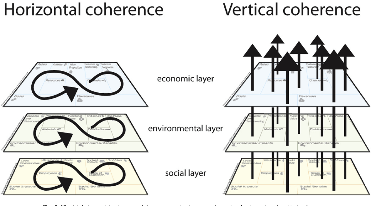 The triple layered business model canvas: A tool to design more sustainable business models