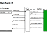 Websockets Full Stack Python