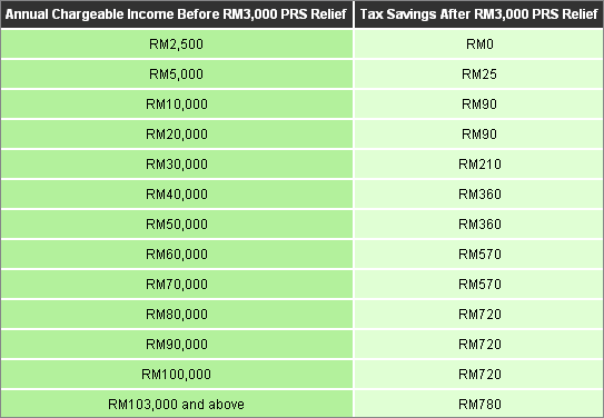 PRS Tax Relief Table
