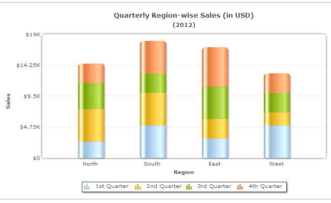 When To Use Stacked Bar Chart Vs. Column Chart
