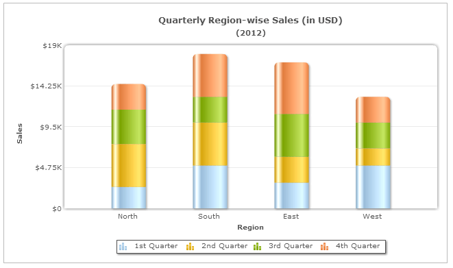 Choosing the right chart type: Column charts vs Stacked Column Charts