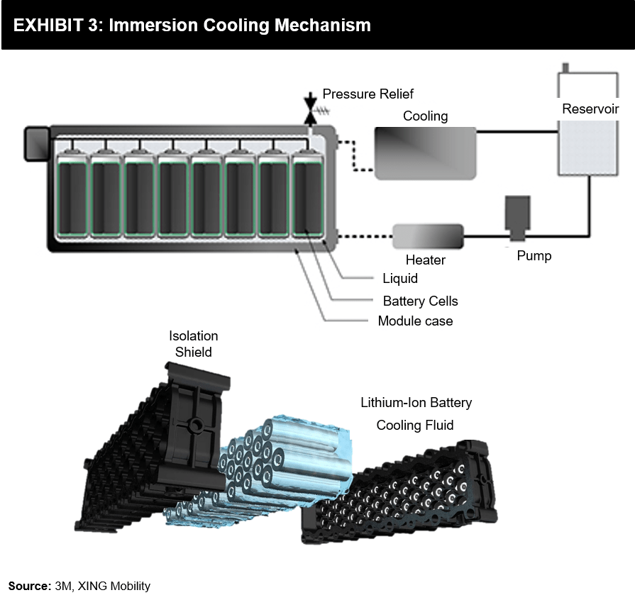 Purchasing a new battery for your car, truck, or suv seems pretty standard. Immersion Cooling Potential Alternative To Traditional Battery Cooling Futurebridge