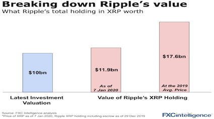 The college investor student loans, investing, building wealth updated: Analysis Of Ripple S 10bn Valuation Fxc Intelligence