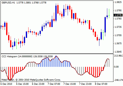 cci-histogram-metatrader-indicator
