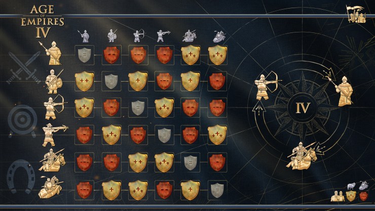 Tabela De Cvounter Age Of Empires 4 Unidades Age of Empires IV: guía de unidades y contraunidades (counters)