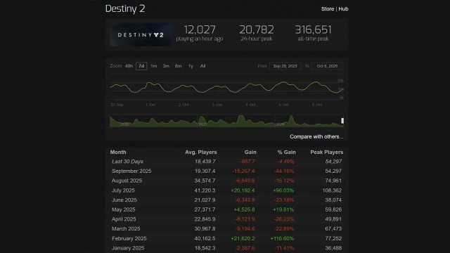 Des Destiny 2 atinge menor número de jogadores no Steam da história da franquia
