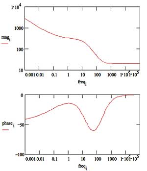 Basics Of Eis Electrochemical Research Impedance