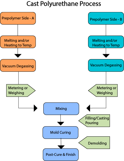 Temperature Requirements For Processing Cast Polyurethane Systems - High Quality Ultra HD Vintage Wallpapers | Free Download