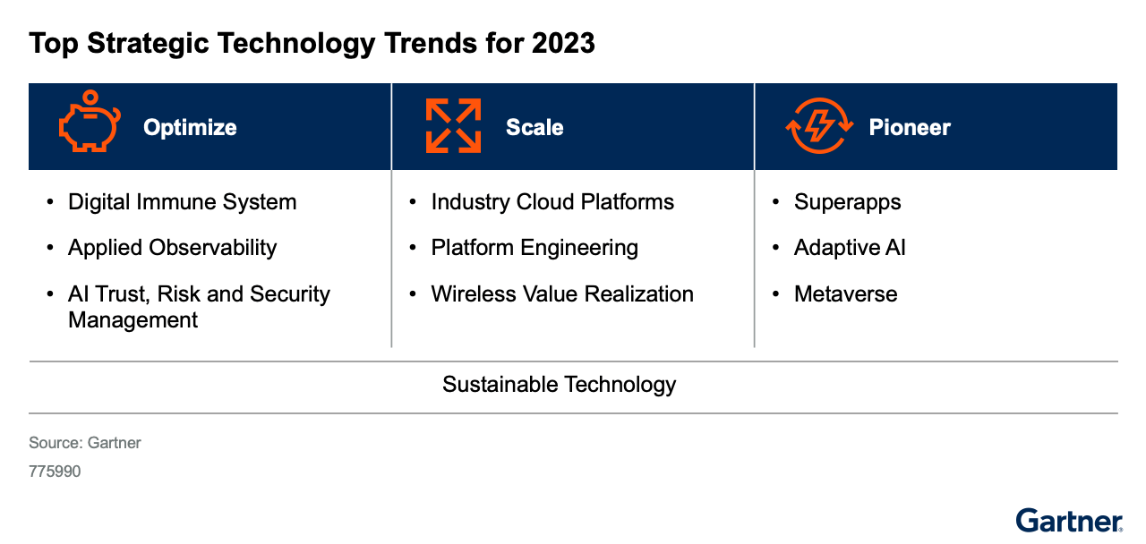 Gartner’s top strategic technology trends for 2023 fall under three themes: optimize, scale and pioneer. One theme, sustainable technology, spans all three themes.