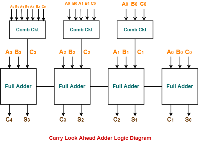 Draw And Explain 4 Bit Binary Arithmetic Or Adder Circuit Diagram ...