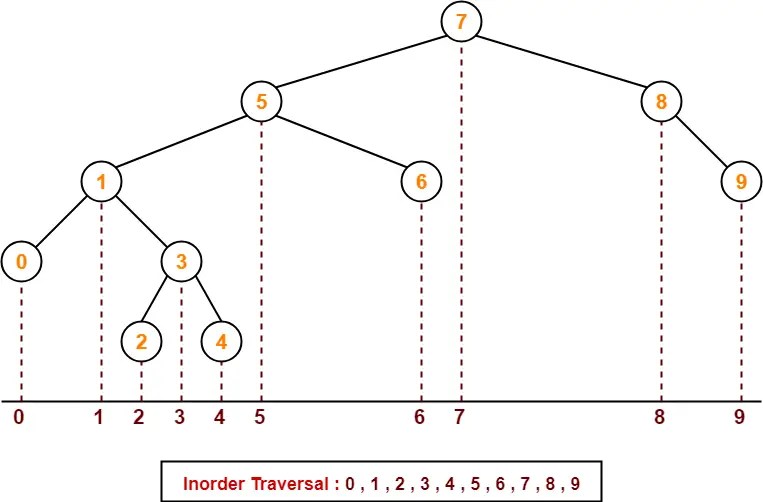 Binary Tree Traversal In Hindi