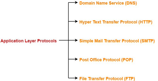 The Process Application Layer Protocols Of Dod Model Ccna Course Kumar Janglu 