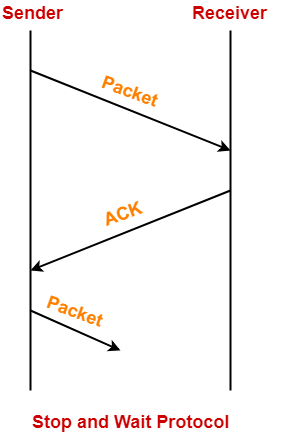 Stop And Wait Protocol Javatpoint 22Now I wanna ask why after every increment in timeout value your Sleep is called as much as i have debuggedI mean when DATAerr 0 in wait_for_event_sender then after it.