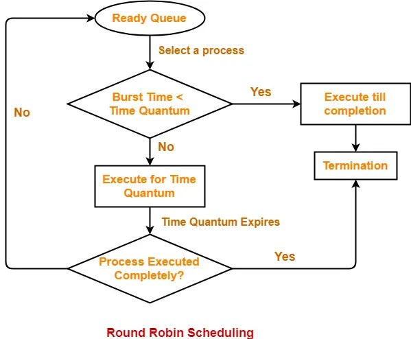 Round Robin Scheduling Program In C The Crazy Programmer Round robin scheduling algorithm. Round Robin Scheduling Program In C The Crazy Programmer It is similar to FCFS scheduling except that is a purely preemptive algorithm.