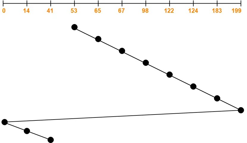 Shortest Seek Time First Scheduling Algorithm In C Programming Sstf 