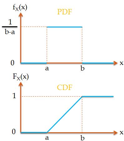 Uniform Random Variables and Uniform Distribution – GaussianWaves