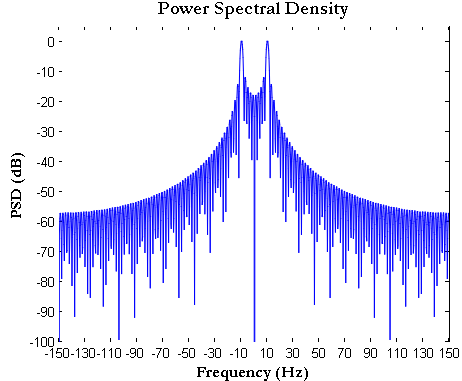 FFT plot Power Spectral Density (PSD) how to plot FFT in Matlab ...