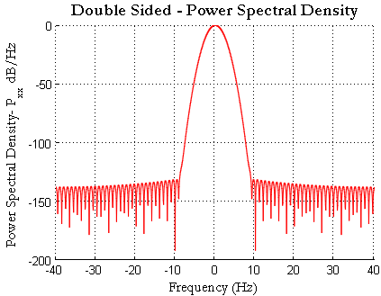 Gaussian Pulse - FFT & PSD in Matlab & Python - GaussianWaves