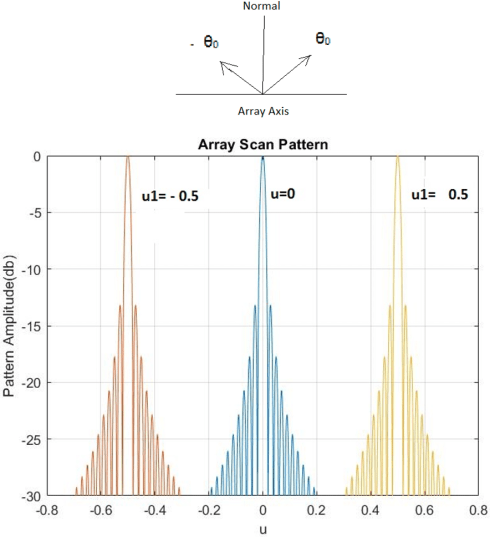Array scan pattern