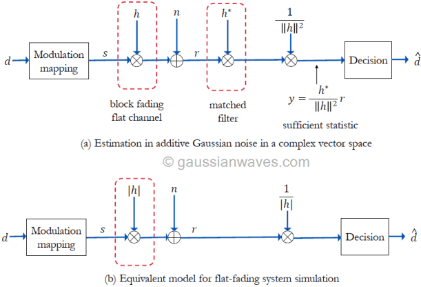 Simulation model for modulation and detection over flat fading channel