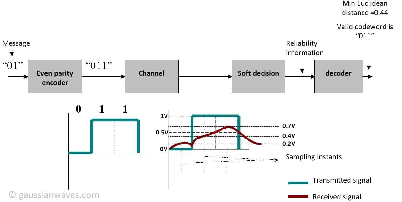 Hard and Soft decision decoding - GaussianWaves