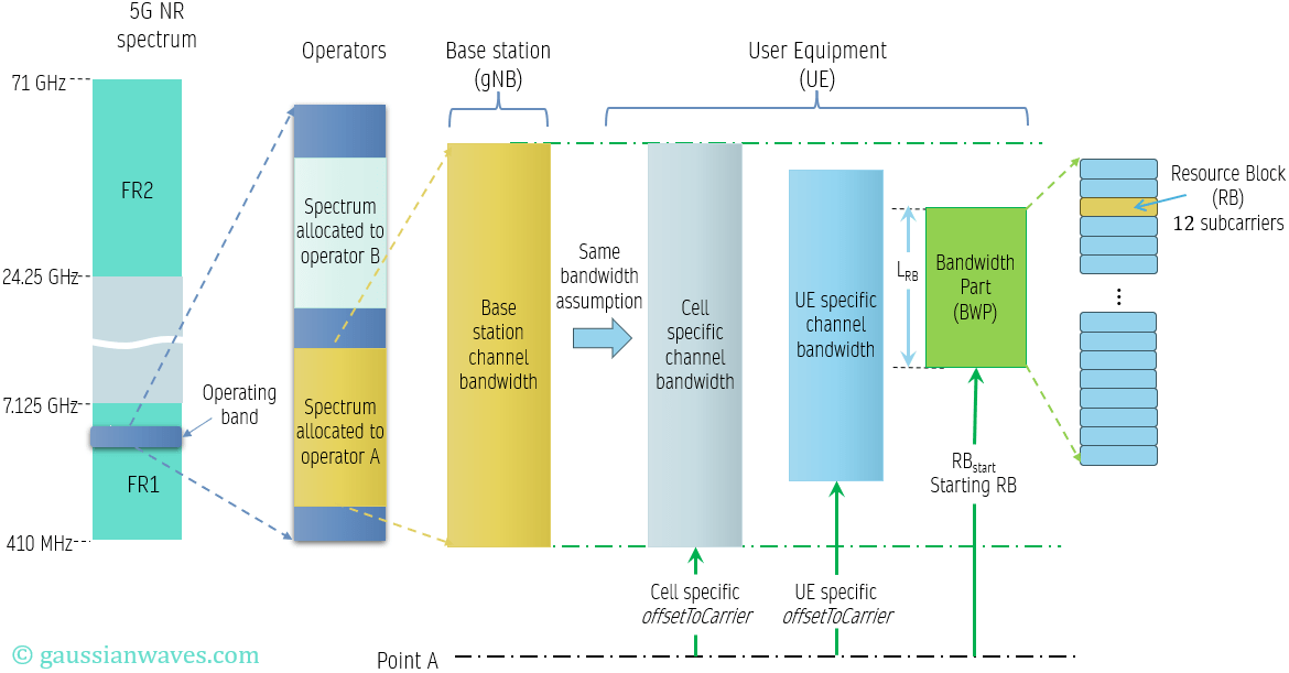Bandwidth Part (BWP) in 5G NR GaussianWaves