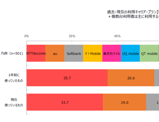 独自調査「福岡県居住者の携帯電話の利用に関する調査」結果レポート公開｜ビジネスコンサルティングを一貫して提供する福岡のマーケティング専門会社｜ジーコム
