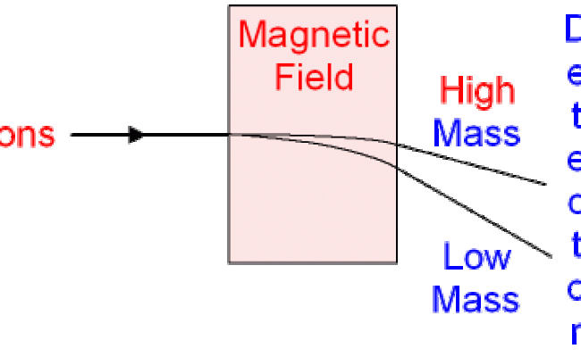 GCSE SCIENCE CHEMISTRY HIGH SCHOOL - Test For Compounds - Mass Spectrometry - Spectrometer ...