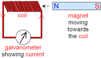 Gcse Physics Electromagnetism Induced Current In A Coil