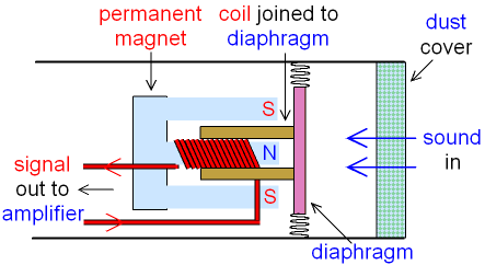 Gcse Physics What Is A Microphone How Does A Moving
