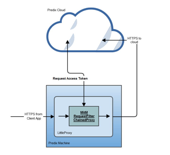Ge Predix The Future Of Manufacturing 2017 03 29 Assembly Magazine 18the appropriate data store whether it be time series for machine sensor data Binary Large Object BLOB for example MRI images or an RDBMS.