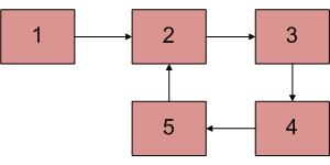 Program For N Th Node From The End Of A Linked List Geeksfeeks We will maintain two variables min and max. Program For N Th Node From The End Of A Linked List Geeksfeeks Program to find the maximum and minimum value node from a singly linked list Explanation.