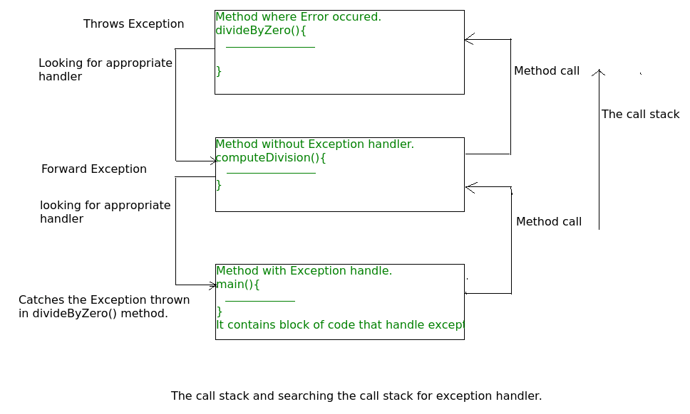 Learn to program in an easy and interactive way and enter the fascinating world of computer science. Exceptions in Java - GeeksforGeeks