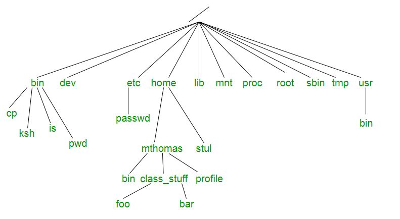 Image result for horizontal file tree linux