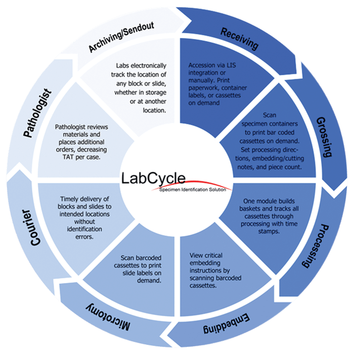 Reduce Specimen Handling Errors Specimen Tracking Software - Desktop Nature Photos for Desktop