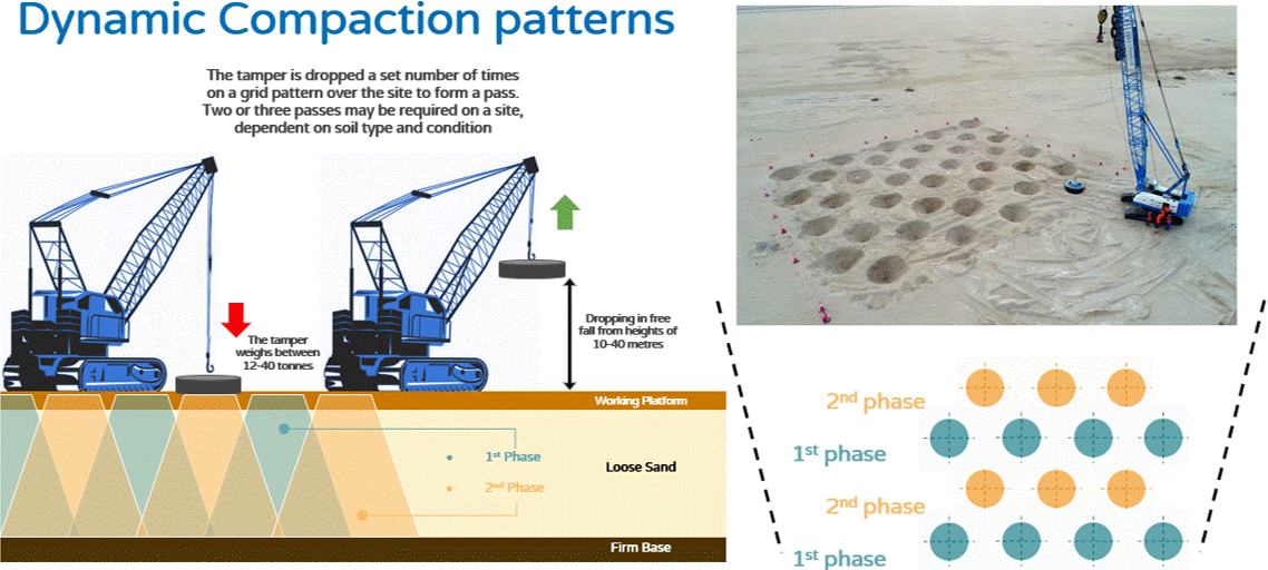 Ground improvement by dc/dr