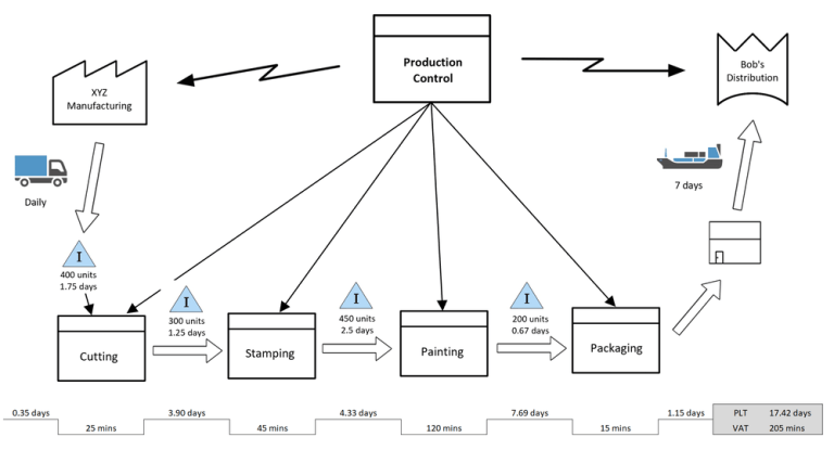 Improve Efficiency and Reduce Waste with Value Stream Mapping