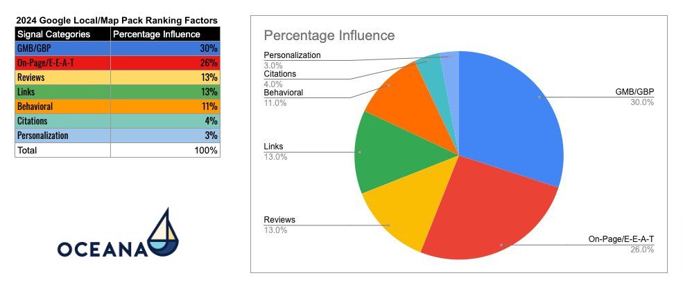 2024 Google LocalMap Pack Ranking Factors