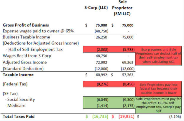 S-corp business filing and calculator