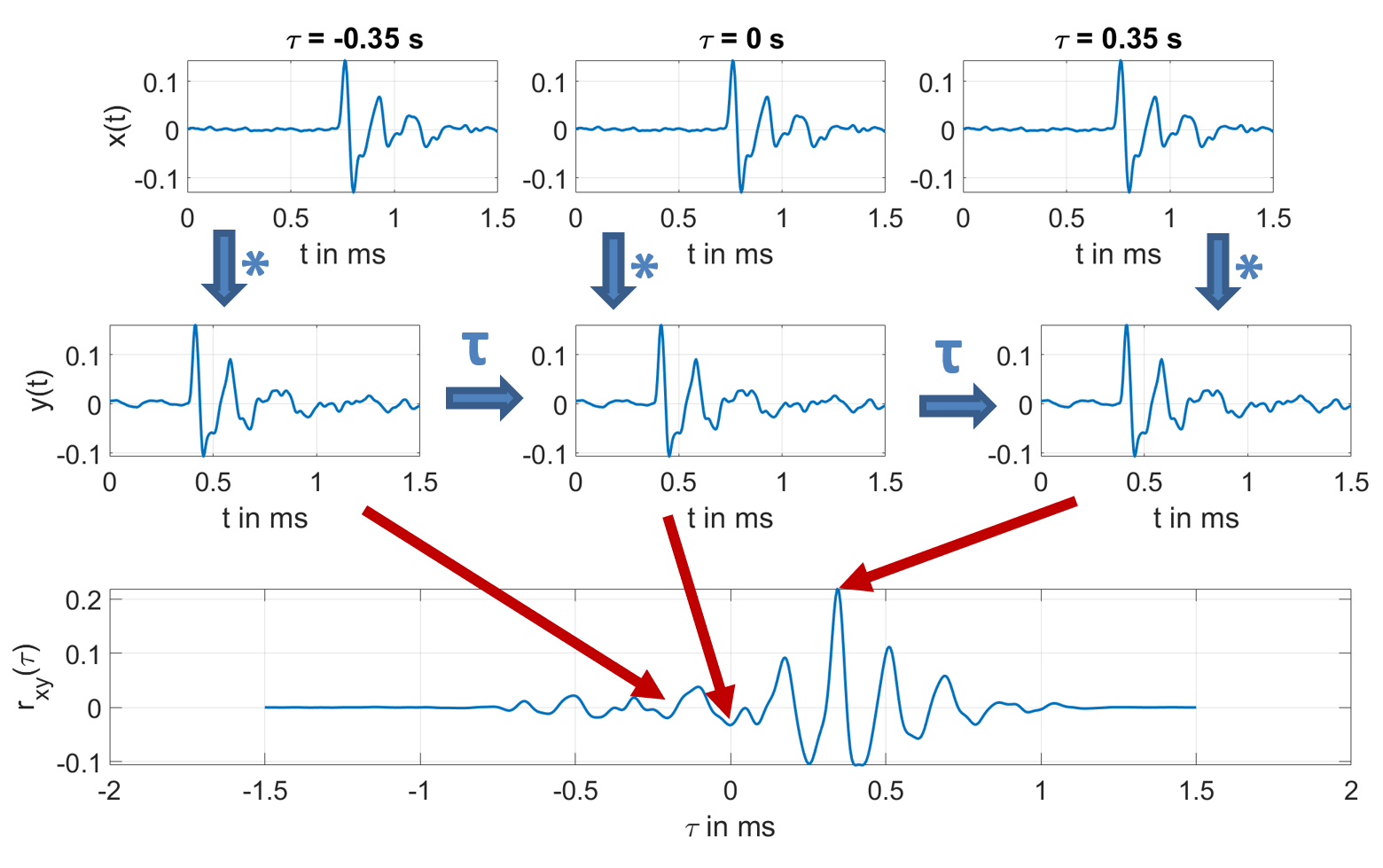 Correlation in signal processing