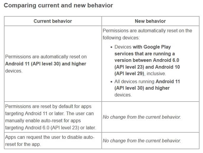 This component provides core functionality like authentication to your google . Google Is Bringing Permissions Auto Reset To Android 6 And Above Ghacks Tech News