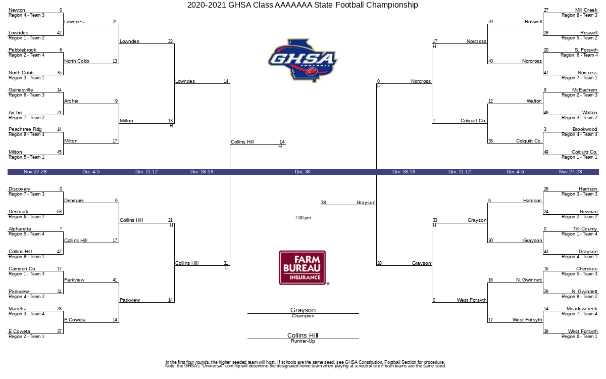 The official 2021 college football bracket for division iii. 2020 2021 Ghsa Class Aaaaaaa State Football Championship Ghsa Net