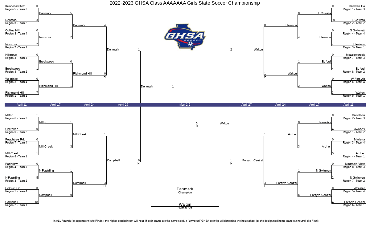 2022-2023 ghsa class aaaaaaa girls state soccer championship
