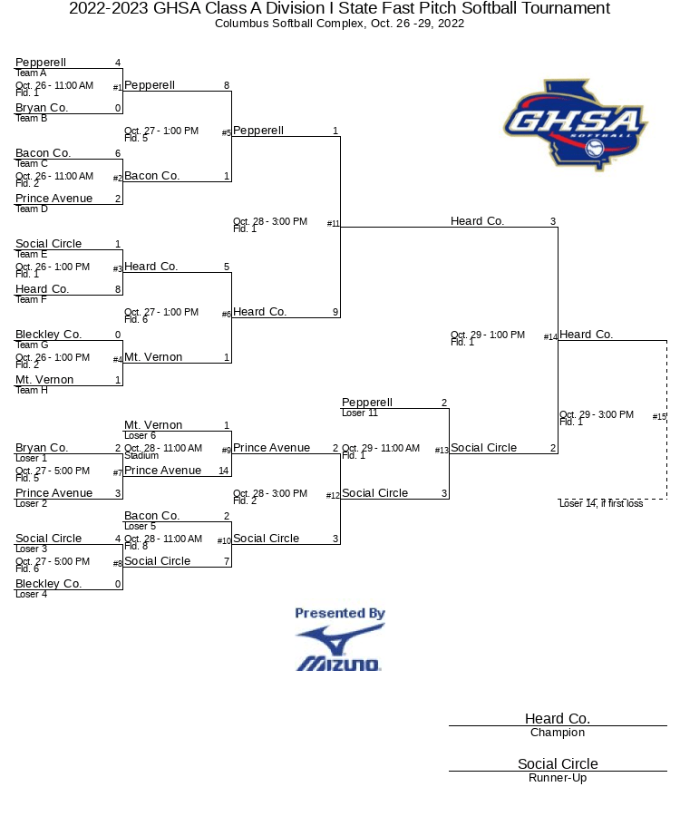 2022-2023 ghsa class a division i state fast pitch softball tournament