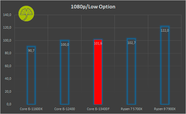 Test Core I5 13400F D Intel Un Processeur Redoutable En Gaming GinjFo Corei5 13400F 1080p Graph 
