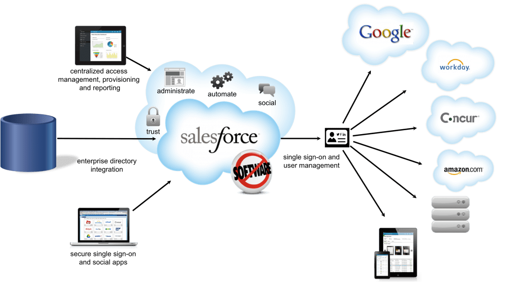 Salesforce content relationship management
