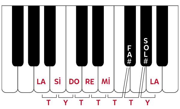 Piyano ?zerinde Melodik La Min?r Dizi