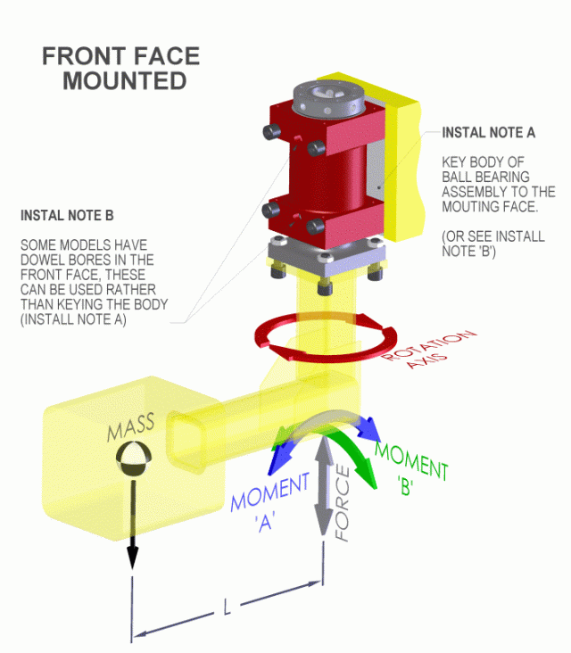 Front Face mounted bearing blocks by Givens Lifting Systems Inc.