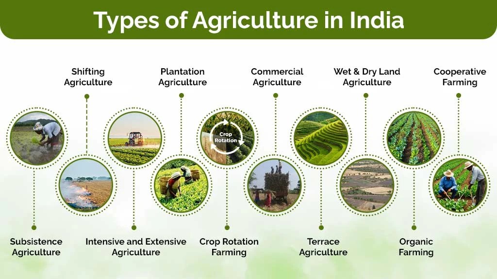 Types of Cultivators in India