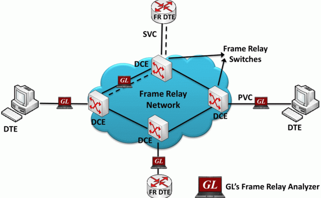 Frame Relay Analyzer